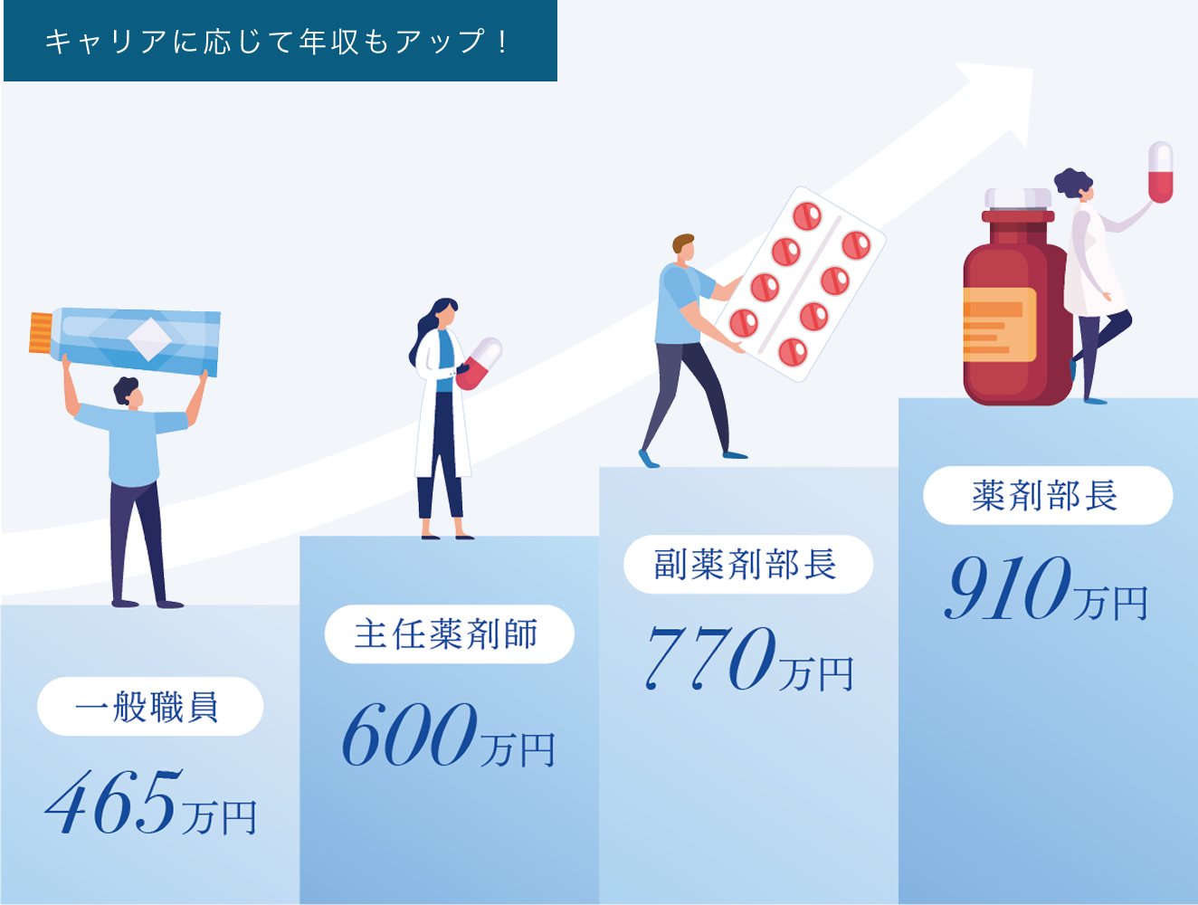 キャリアに応じて年収もアップ!