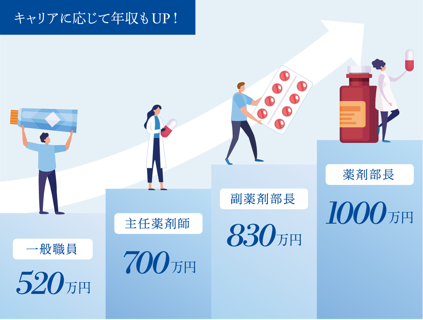 キャリアに応じて年収もアップ！