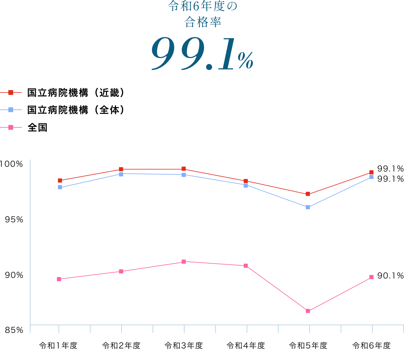 看護師国家試験 合格率