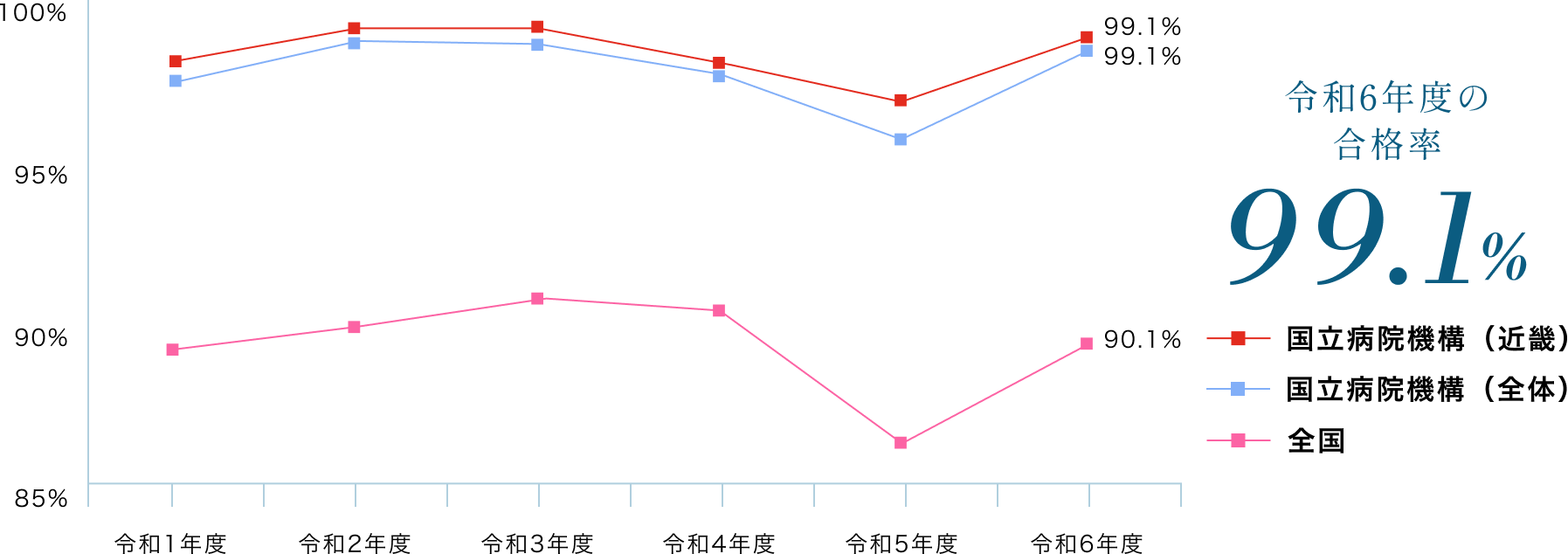 看護師国家試験 合格率