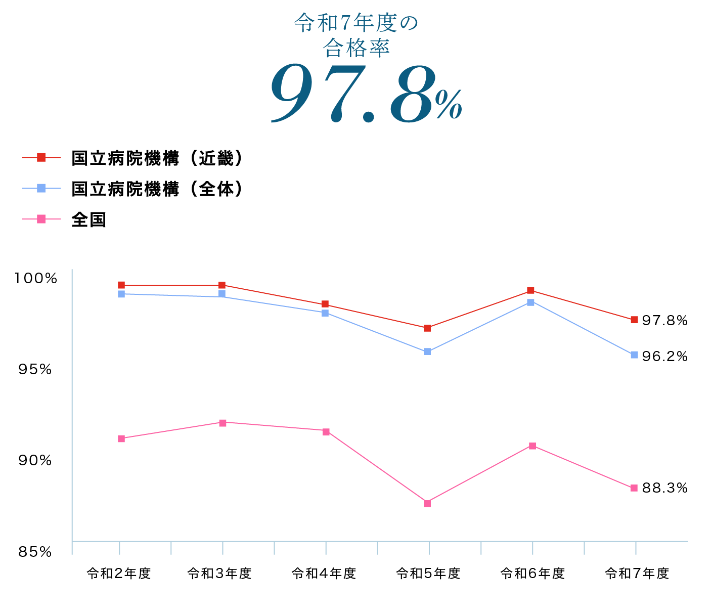 看護師国家試験 合格率