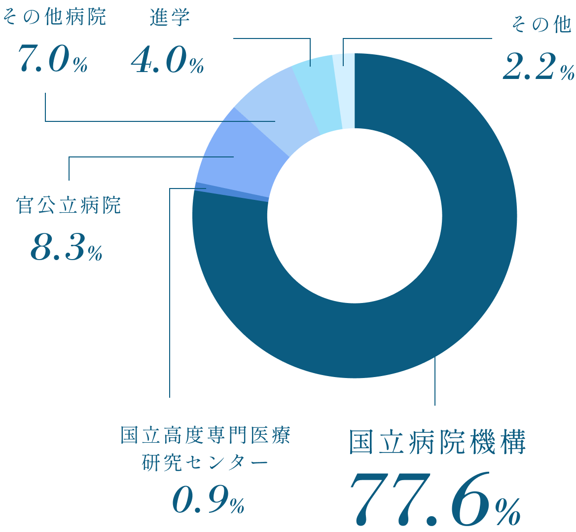 看護師国家試験 合格率