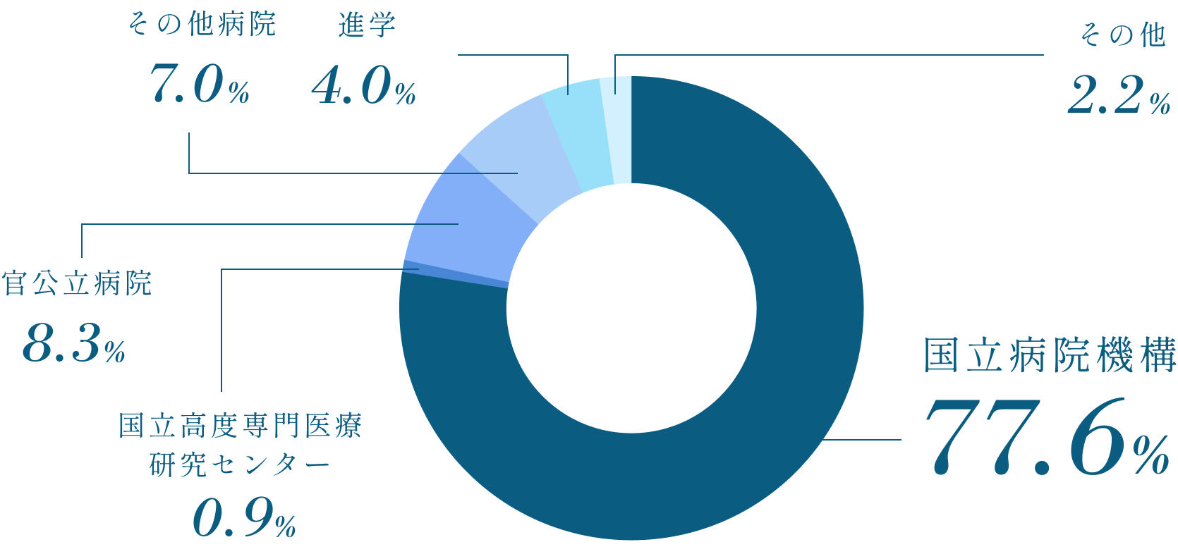 令和4年度卒業生(看護学科)進路状況の割合